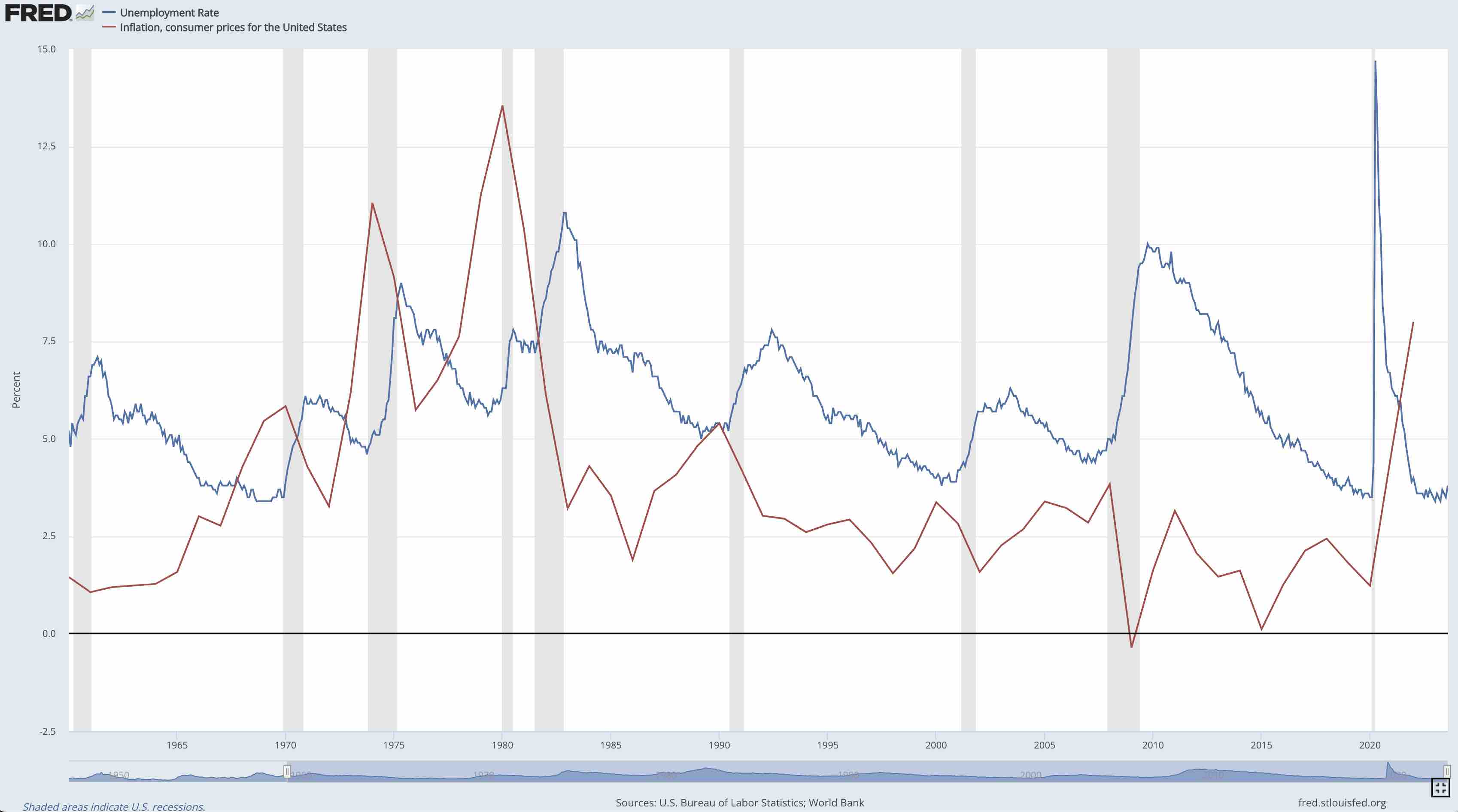 Unemployment and Inflation (CPI)