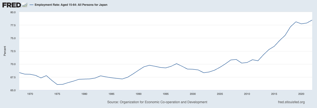 Japan's Employment rate (1970-2022) 