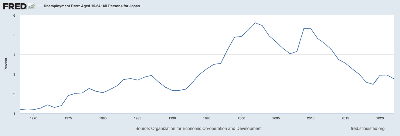 Japan's Unemployment rate (1970-2022) 