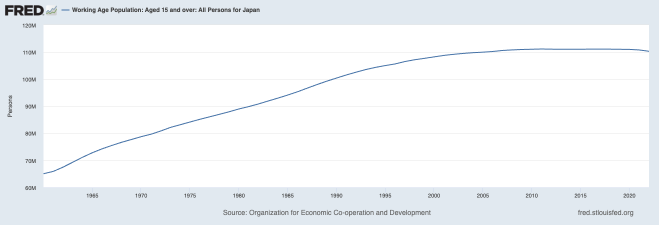 Japan's Working age population (1970-2022) 