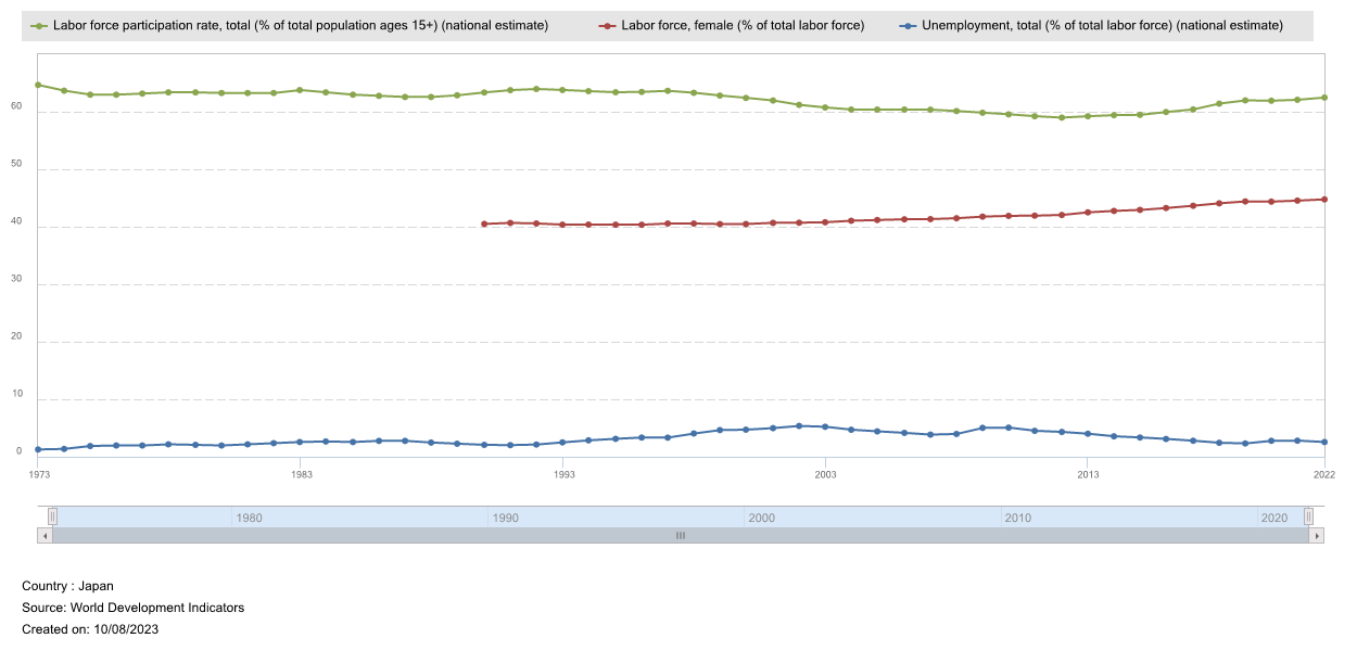 Japan's Overall Labor Market (1973-2022) 