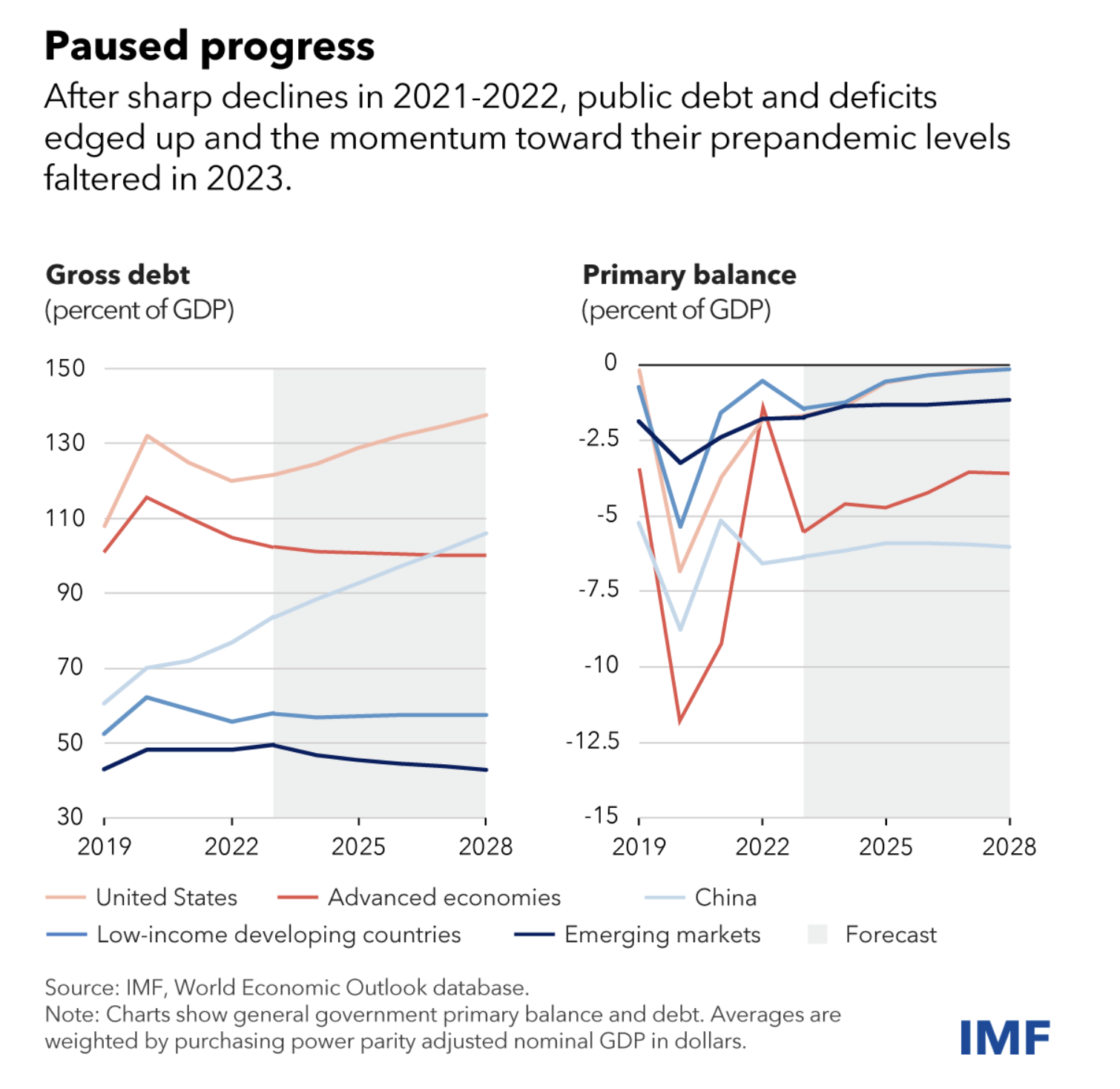 US & China's Debt Surge