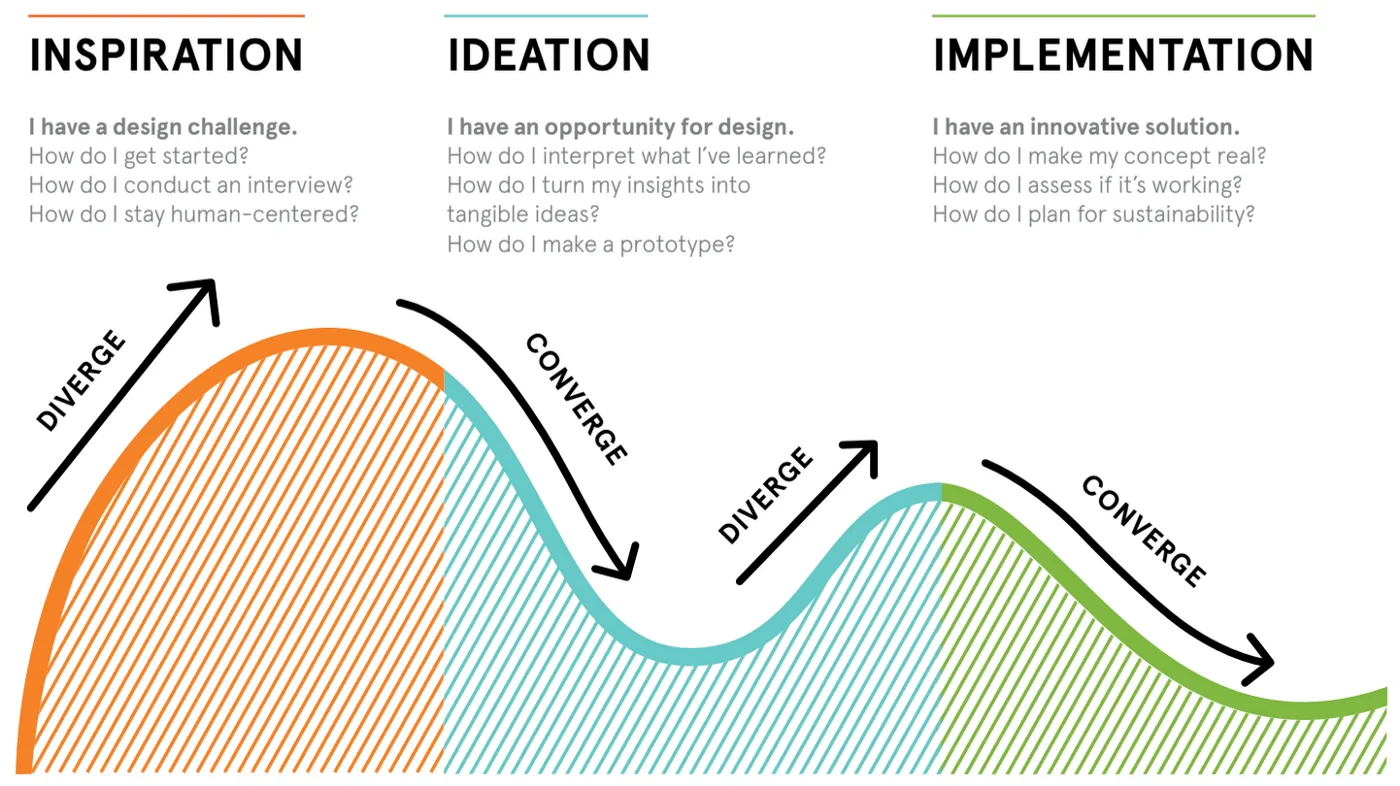 3 I's: Inspiration, Ideation, Implementation