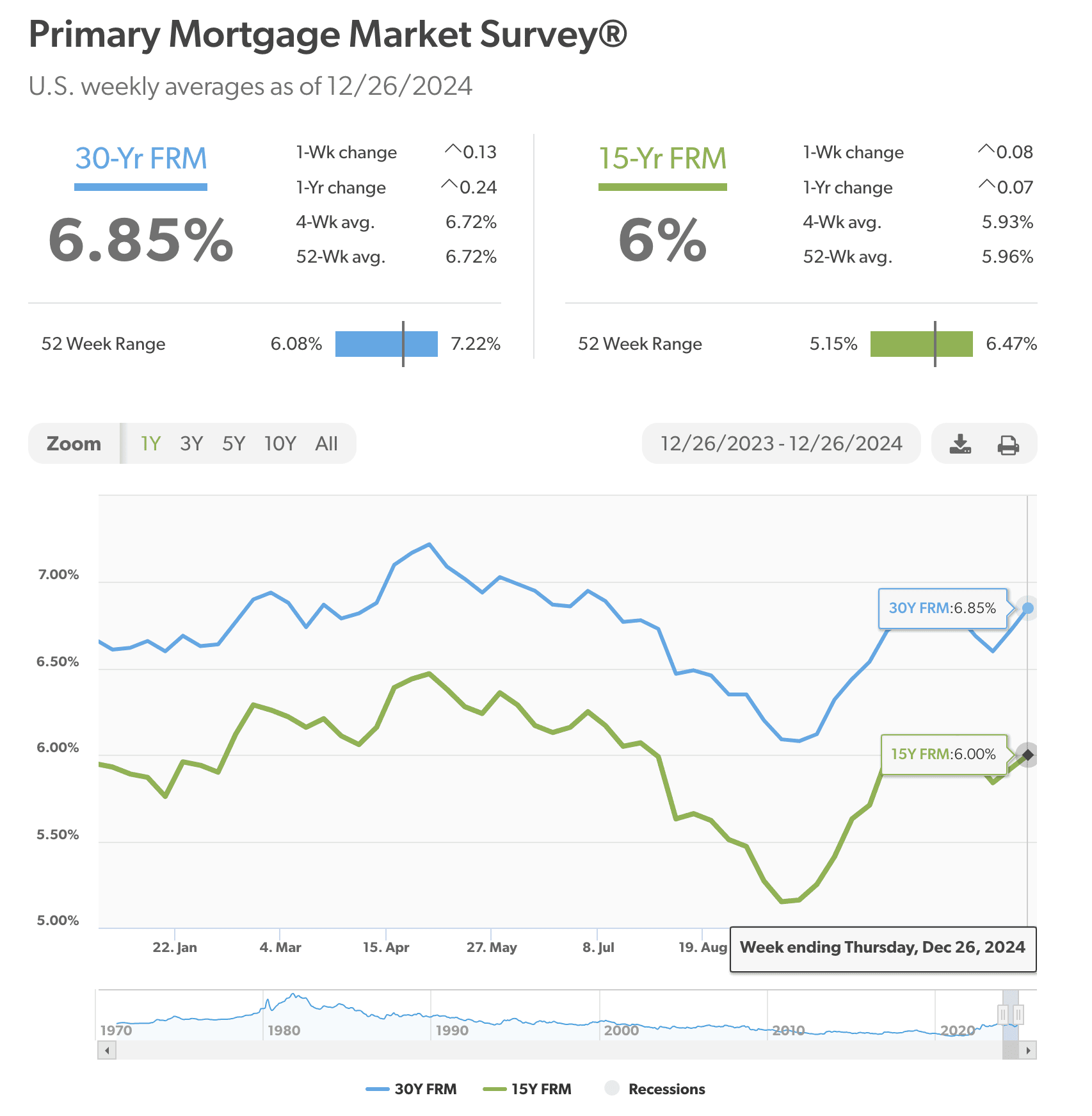 Mortgage rates in 2024 (https://www.freddiemac.com/pmms)