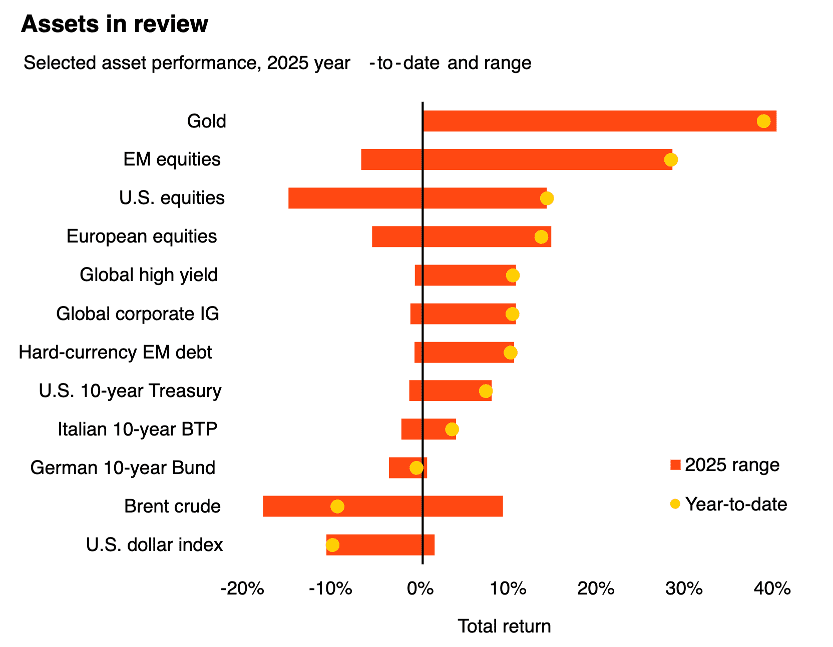 Sources: BlackRock Investment Institute, with data from LSEG Datastream as of September 18, 2025