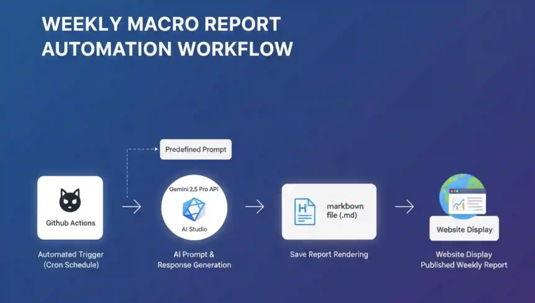 Weekly Macro Report workflow
