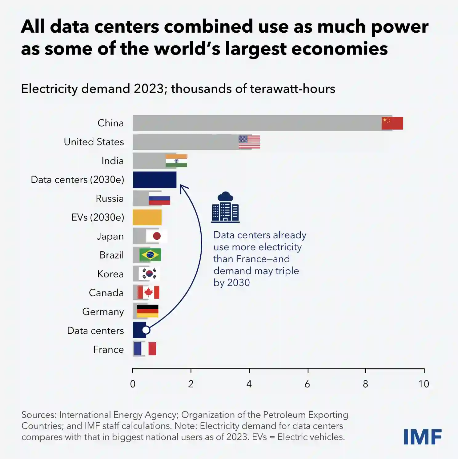 AI-driven rise in electricity demand could add 1.7 gigatons in global greenhouse gas emissions between 2025 and 2030